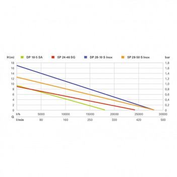 Pompe de drainage DP 28-10 S INOX Metabo