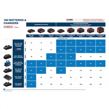 Set 3 batteries ProCORE18V 8.0Ah + GAL 18V-160 Bosch
